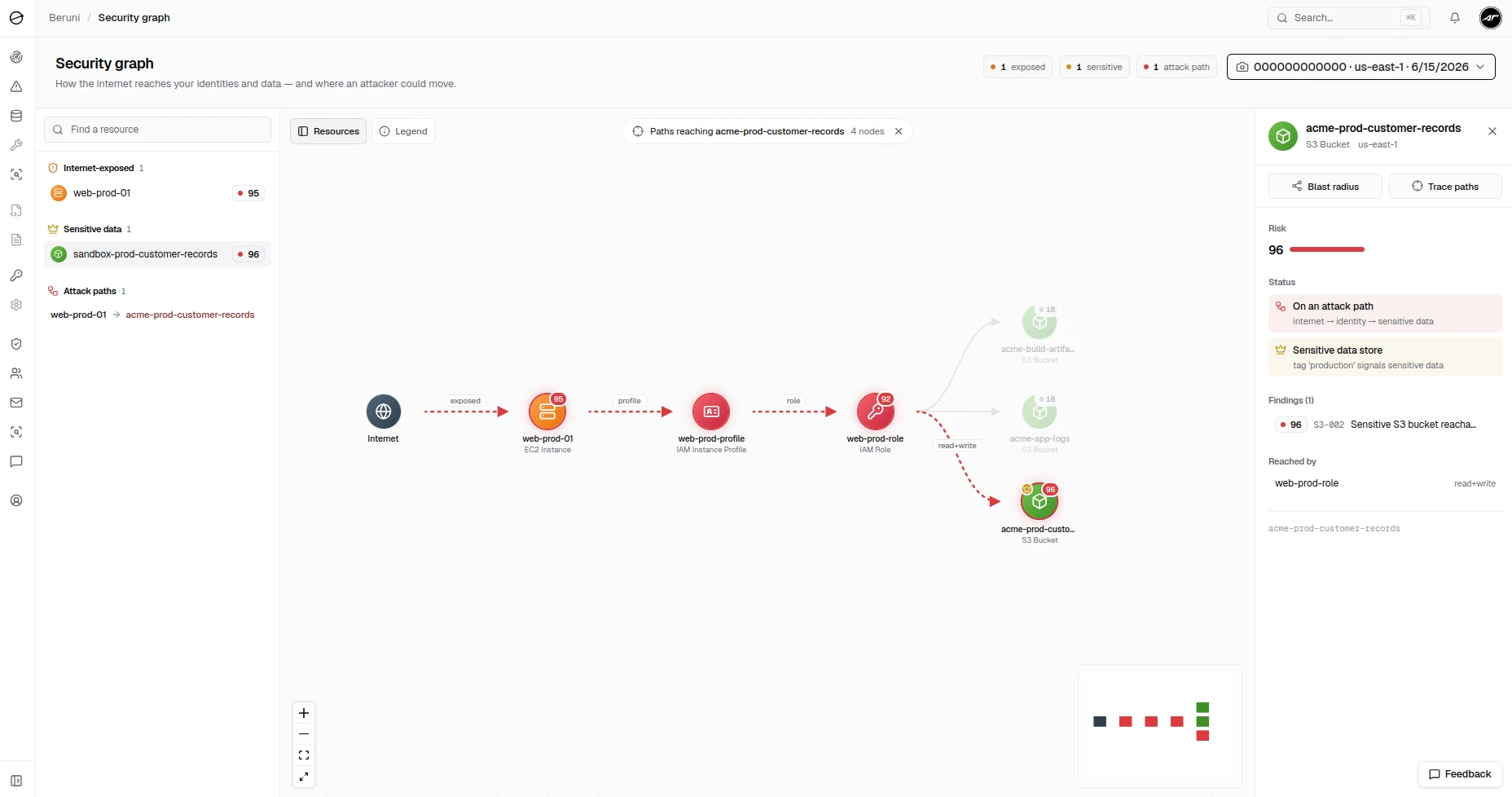 Beruni attack-path graph linking an internet-exposed instance to the role it assumes and the sensitive bucket that role can read